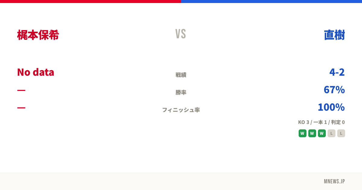 梶本保希 vs 直樹