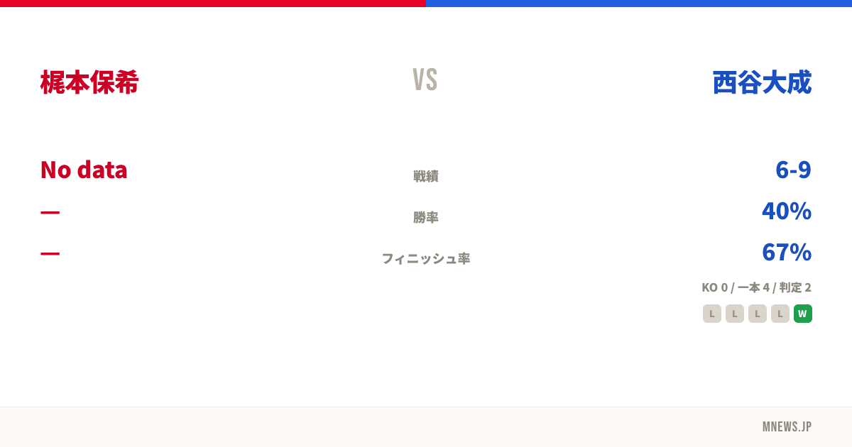 梶本保希 vs 西谷大成