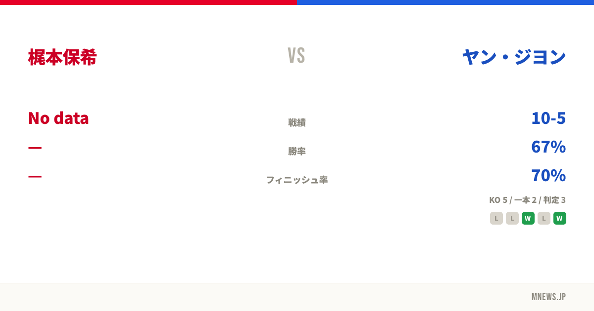 梶本保希 vs ヤン・ジヨン