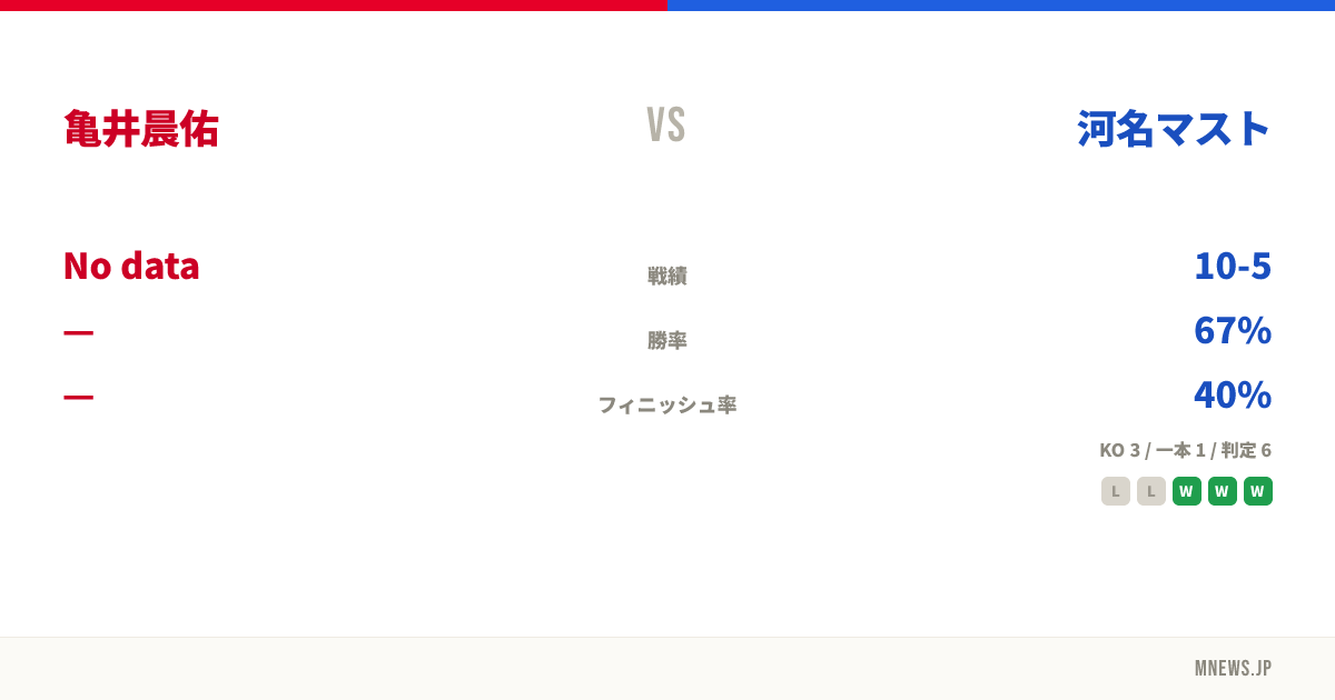 亀井晨佑 vs 河名マスト