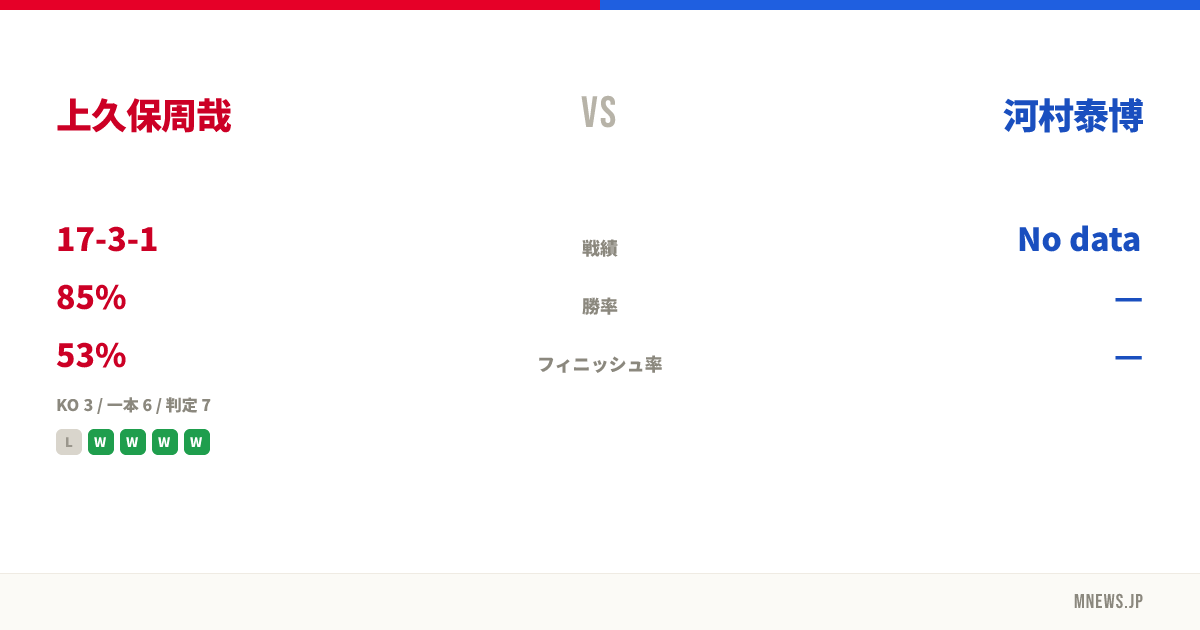 上久保周哉 vs 河村泰博