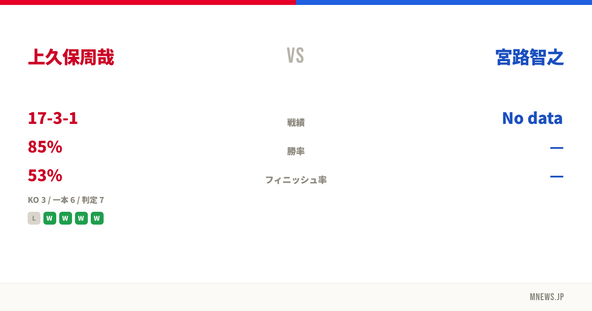 上久保周哉 vs 宮路智之