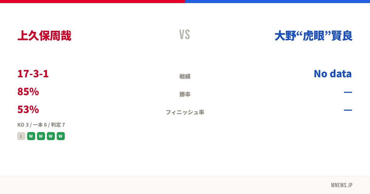 上久保周哉 vs 大野“虎眼”賢良