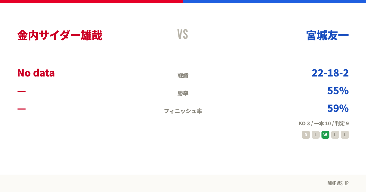 金内サイダー雄哉 vs 宮城友一