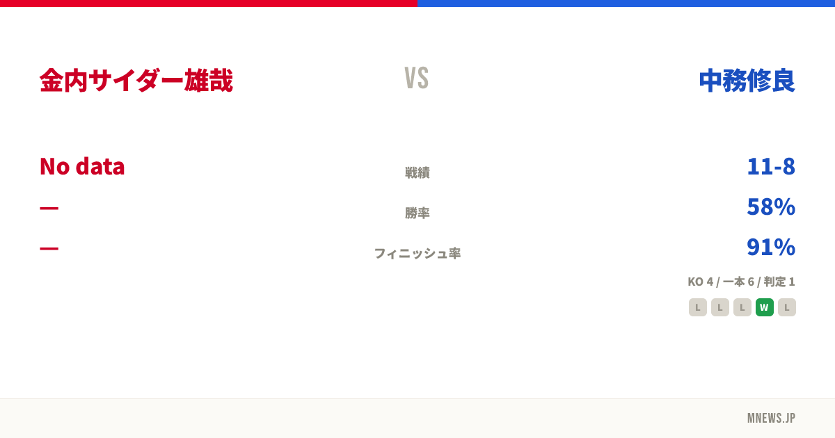 金内サイダー雄哉 vs 中務修良