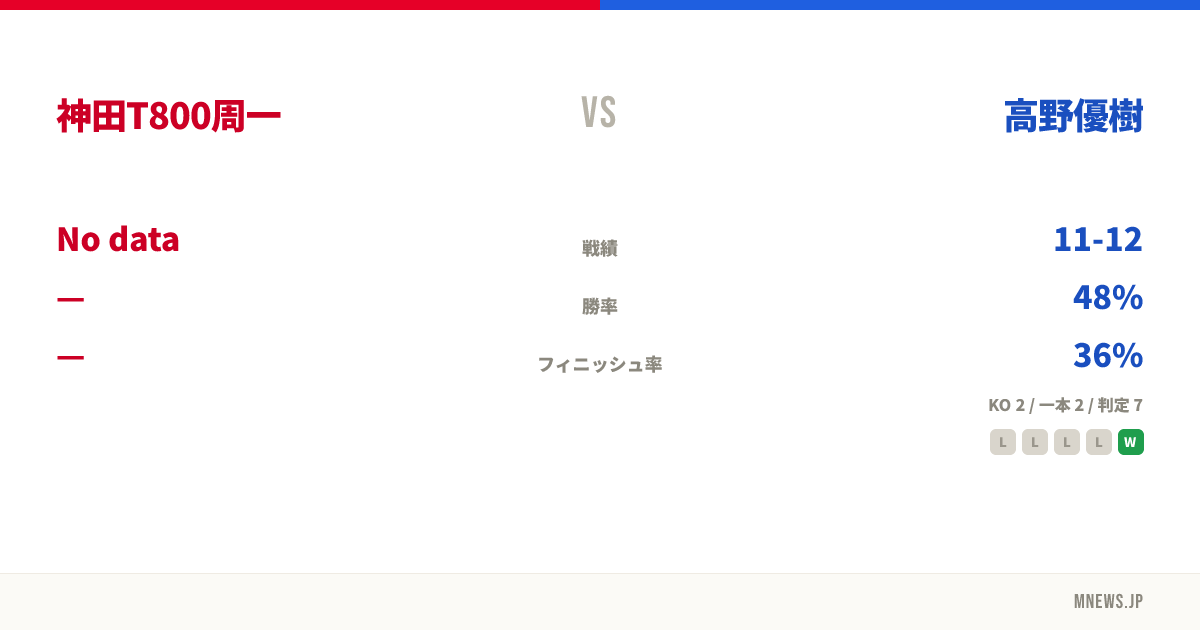 神田T800周一 vs 高野優樹