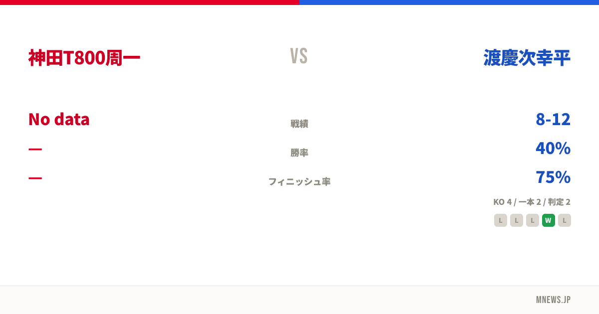 神田T800周一 vs 渡慶次幸平
