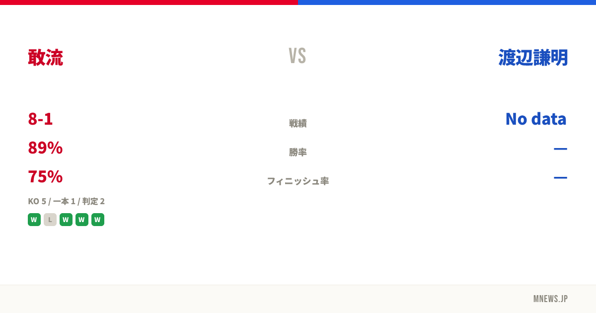 敢流 vs 渡辺謙明