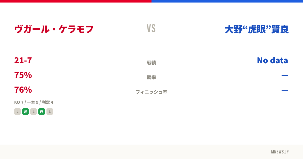 ヴガール・ケラモフ vs 大野“虎眼”賢良