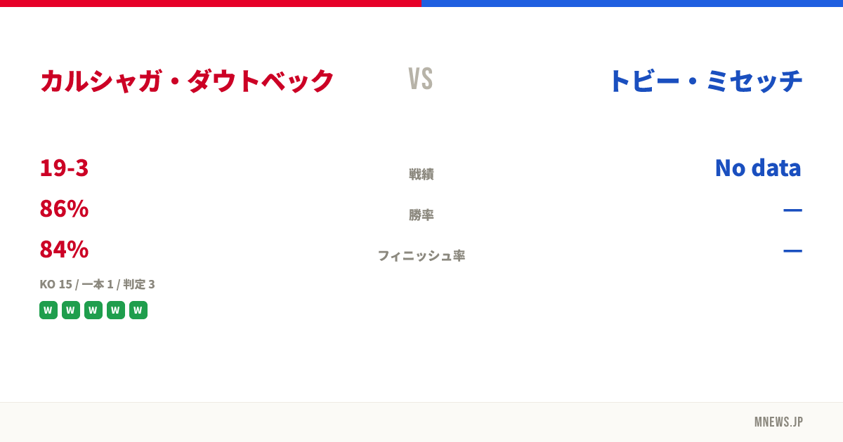 カルシャガ・ダウトベック vs トビー・ミセッチ