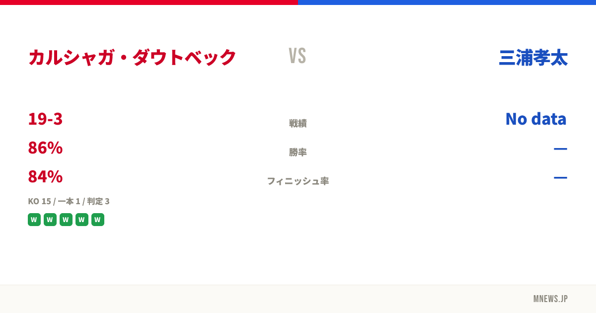 カルシャガ・ダウトベック vs 三浦孝太