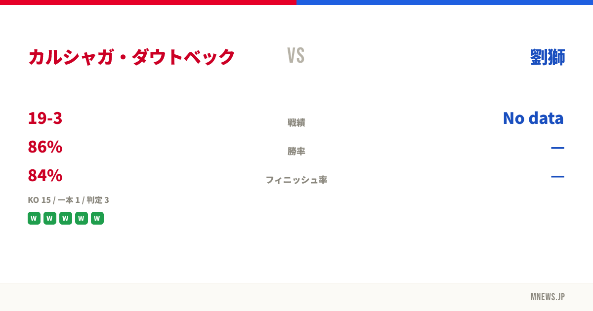 カルシャガ・ダウトベック vs 劉獅