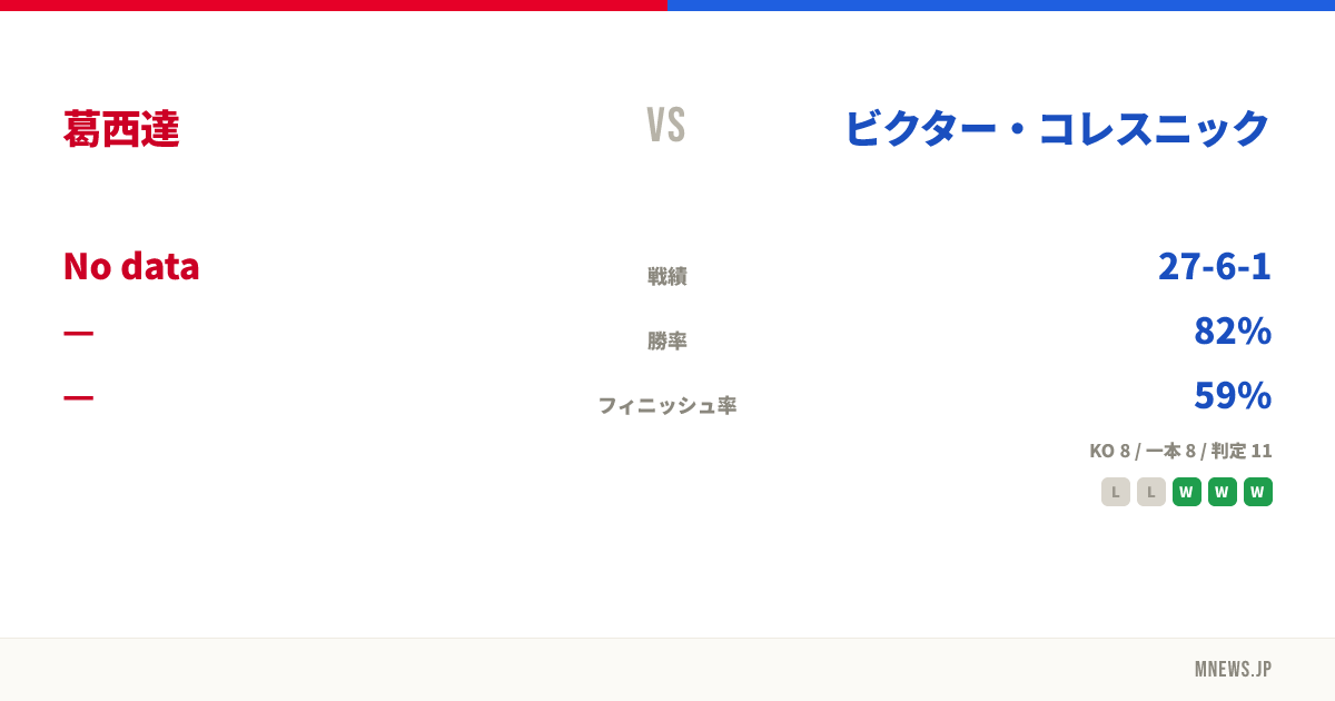 葛西達 vs ビクター・コレスニック