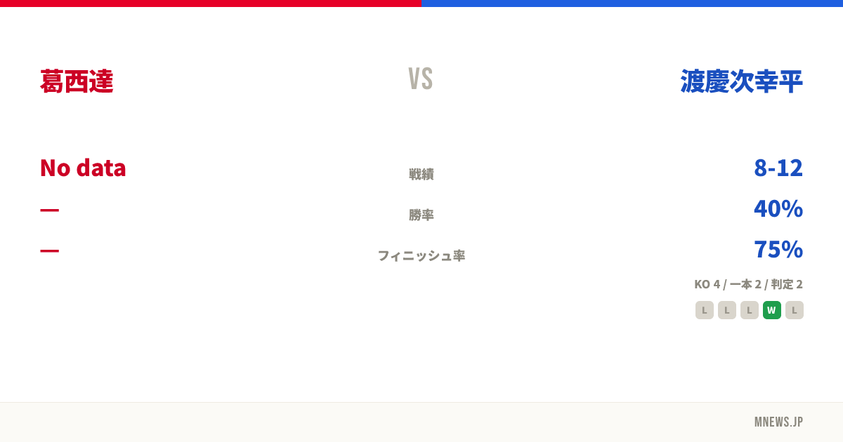葛西達 vs 渡慶次幸平