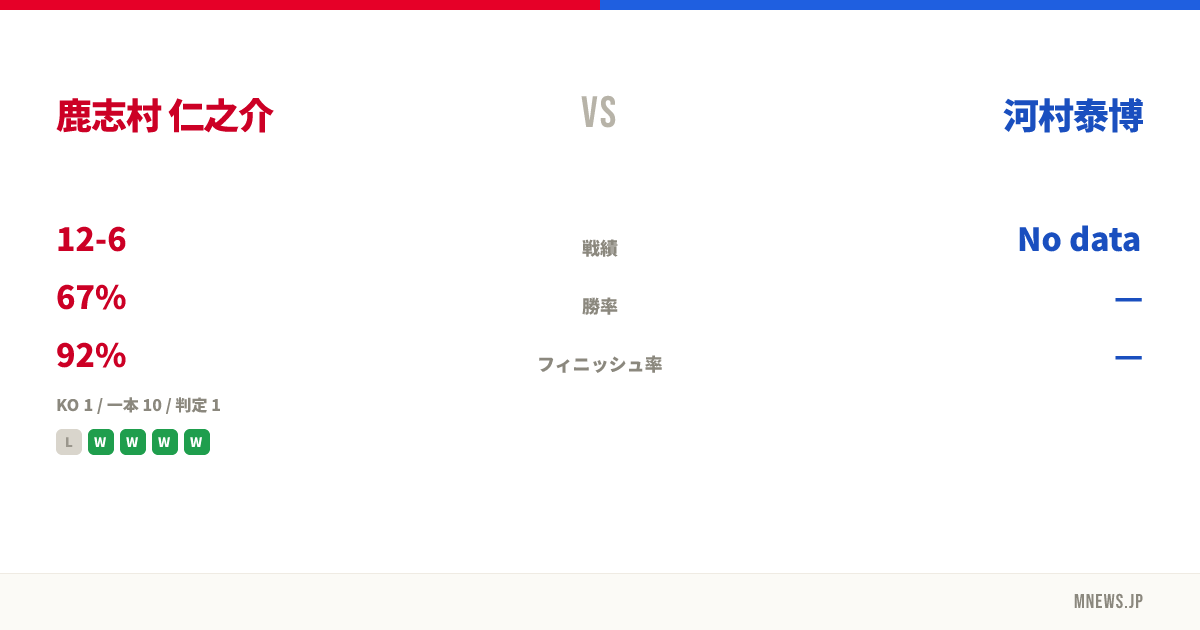鹿志村 仁之介 vs 河村泰博