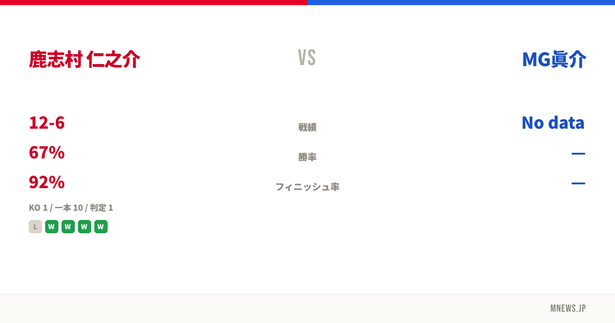 鹿志村 仁之介 vs MG眞介