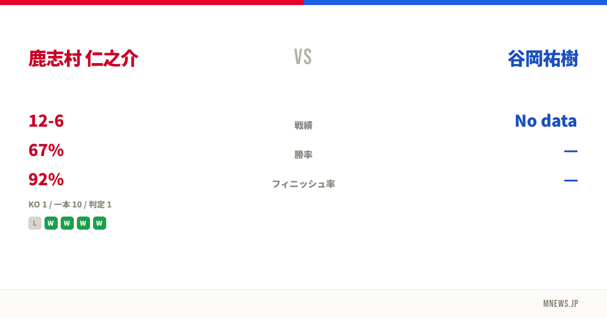 鹿志村 仁之介 vs 谷岡祐樹