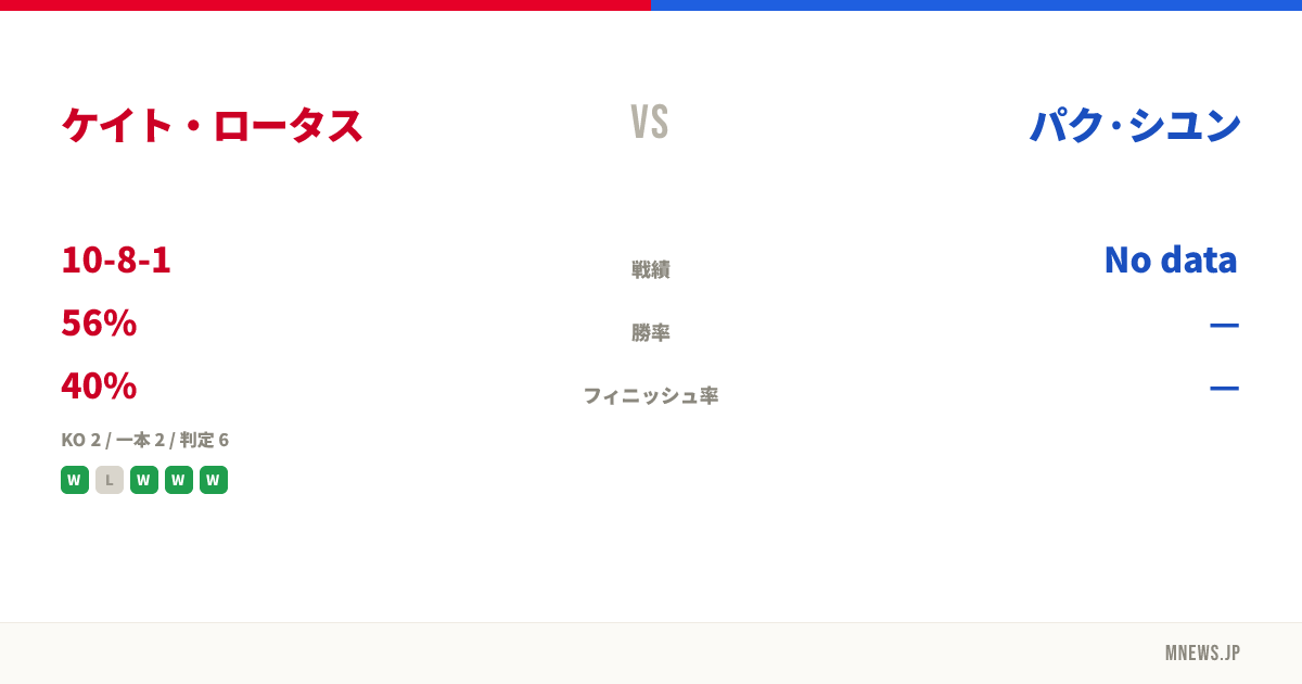 ケイト・ロータス vs パク·シユン