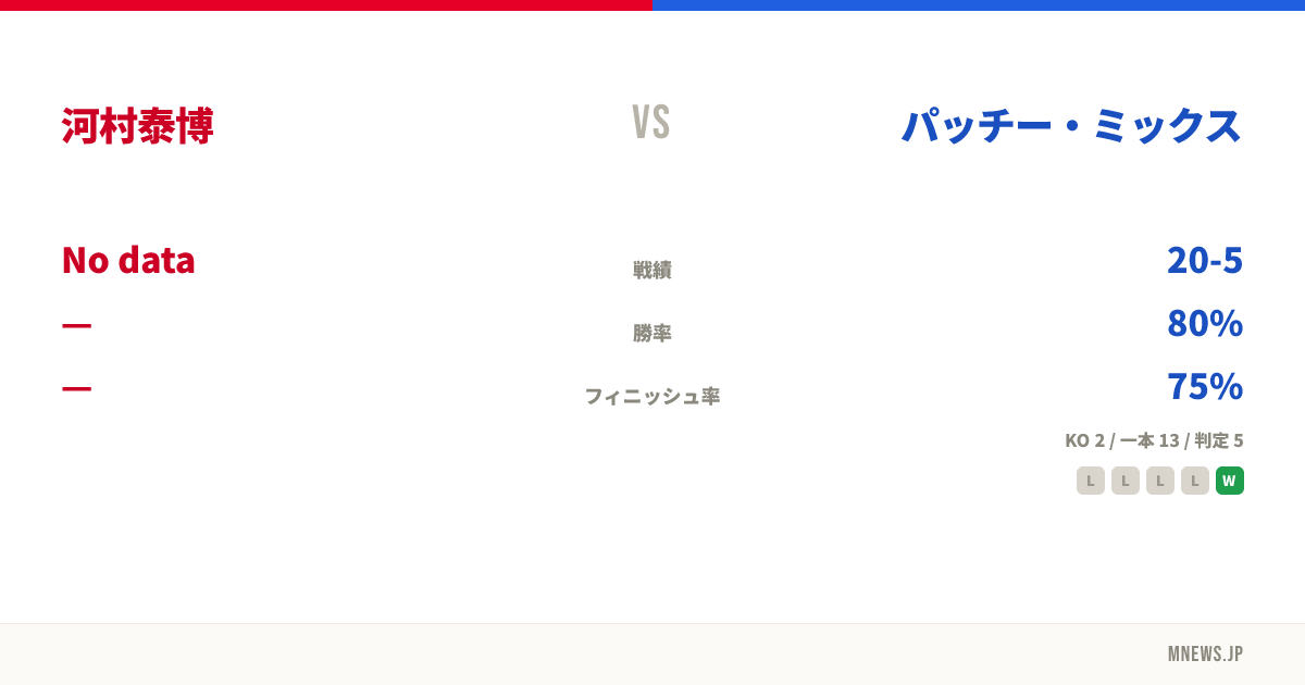 河村泰博 vs パッチー・ミックス