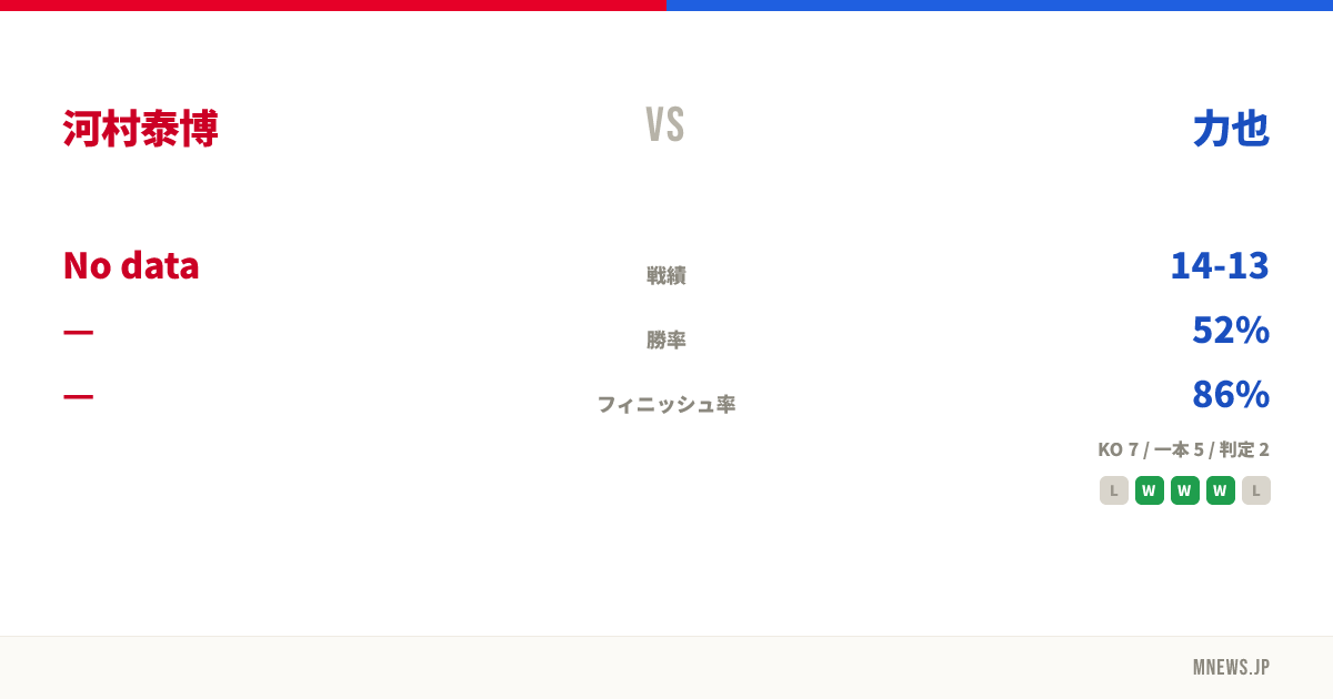 河村泰博 vs 力也