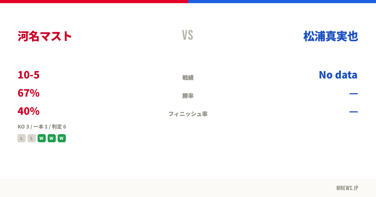 河名マスト vs 松浦真実也