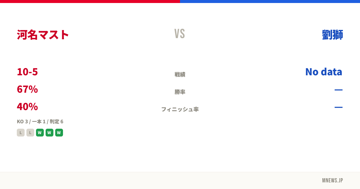 河名マスト vs 劉獅