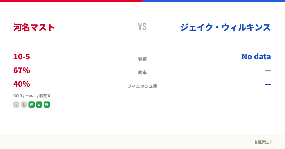 河名マスト vs ジェイク・ウィルキンス
