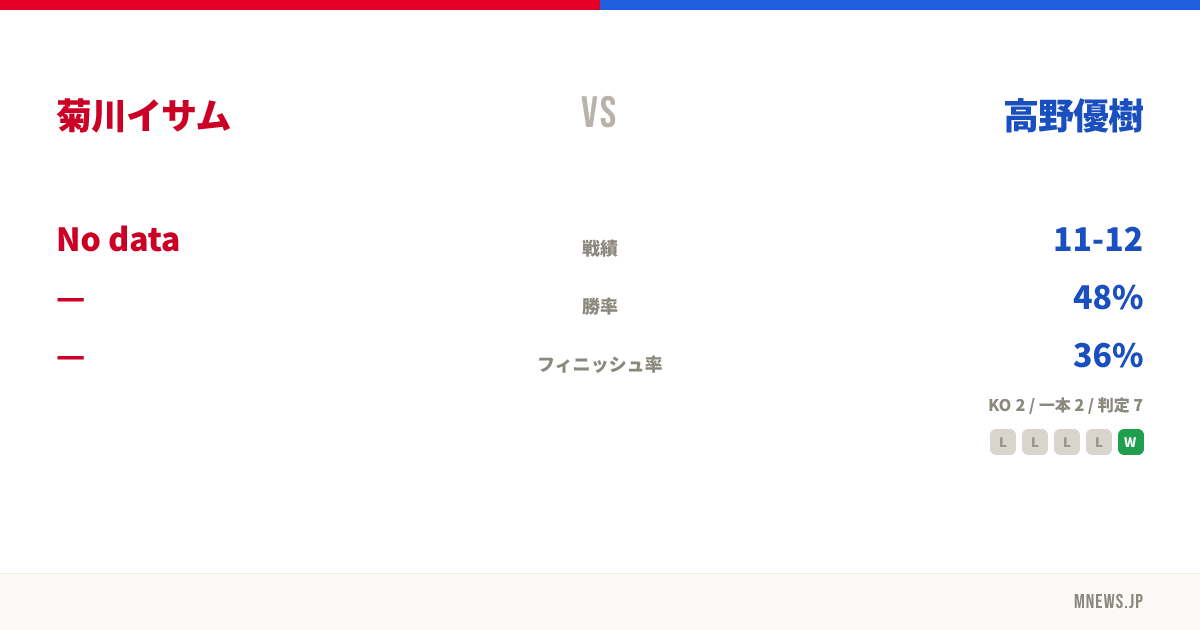 菊川イサム vs 高野優樹