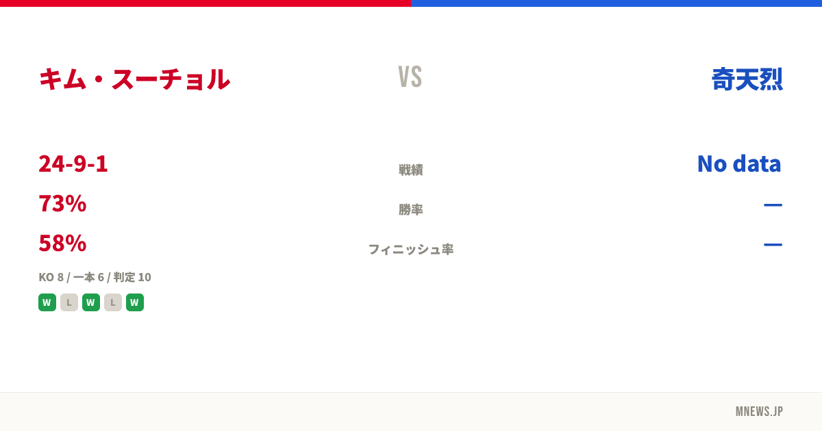キム・スーチョル vs 奇天烈