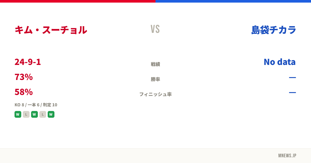 キム・スーチョル vs 島袋チカラ