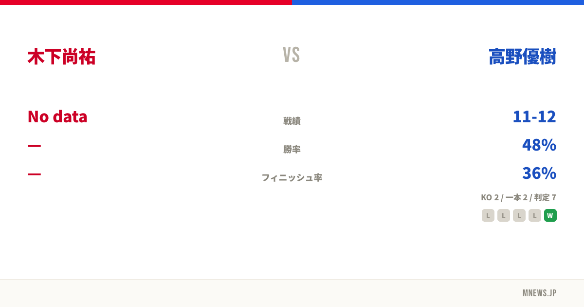 木下尚祐 vs 高野優樹