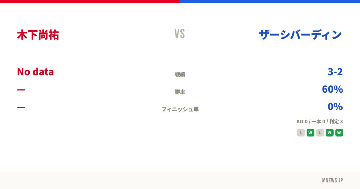 木下尚祐 vs ザーシバーディン