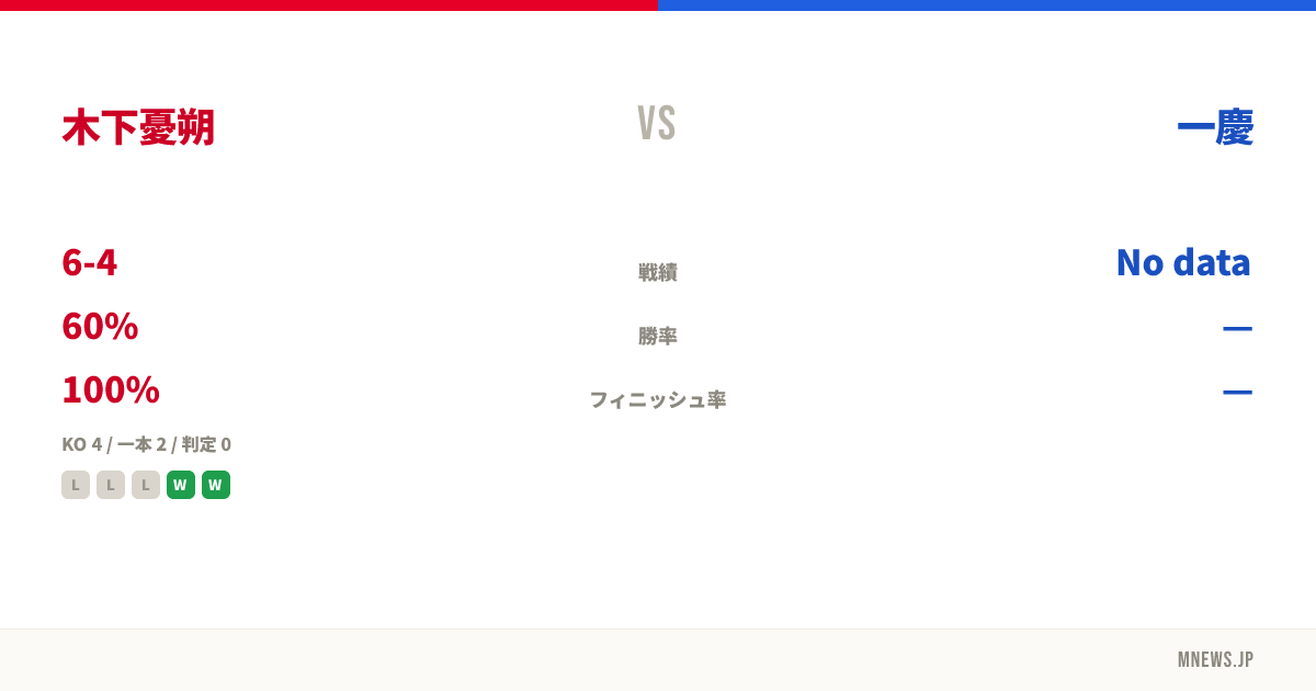 木下憂朔 vs 一慶
