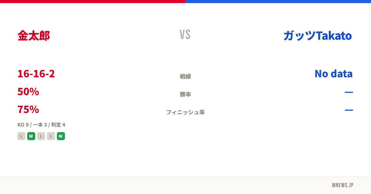 金太郎 vs ガッツTakato