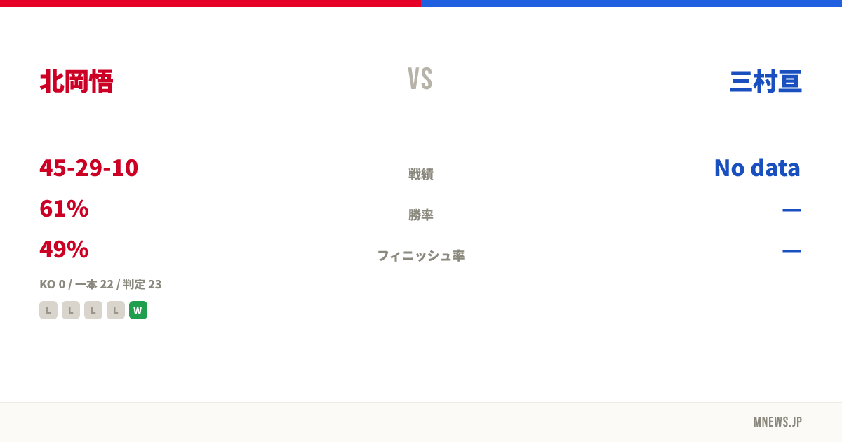 北岡悟 vs 三村亘