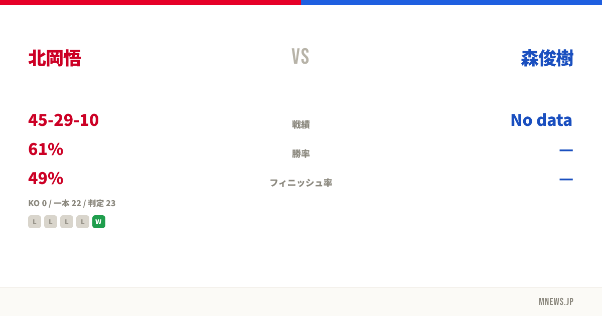 北岡悟 vs 森俊樹