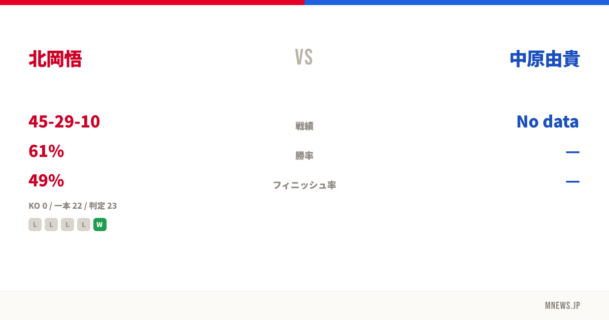 北岡悟 vs 中原由貴
