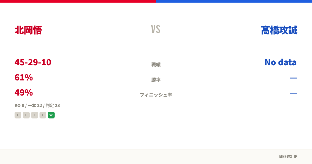 北岡悟 vs 髙橋攻誠