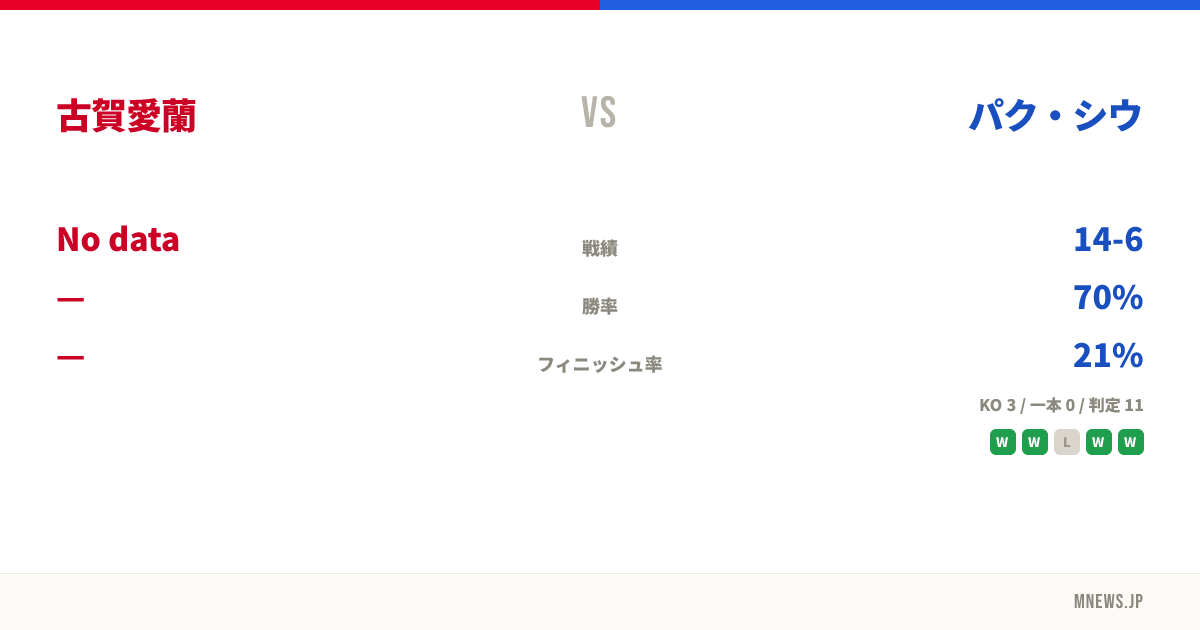 古賀愛蘭 vs パク・シウ