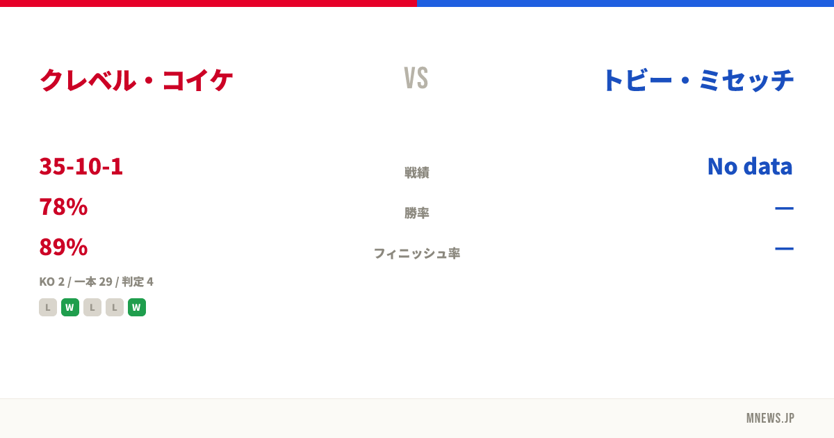 クレベル・コイケ vs トビー・ミセッチ