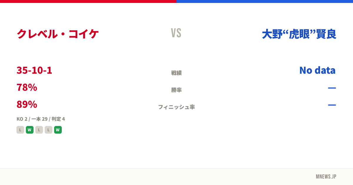 クレベル・コイケ vs 大野“虎眼”賢良