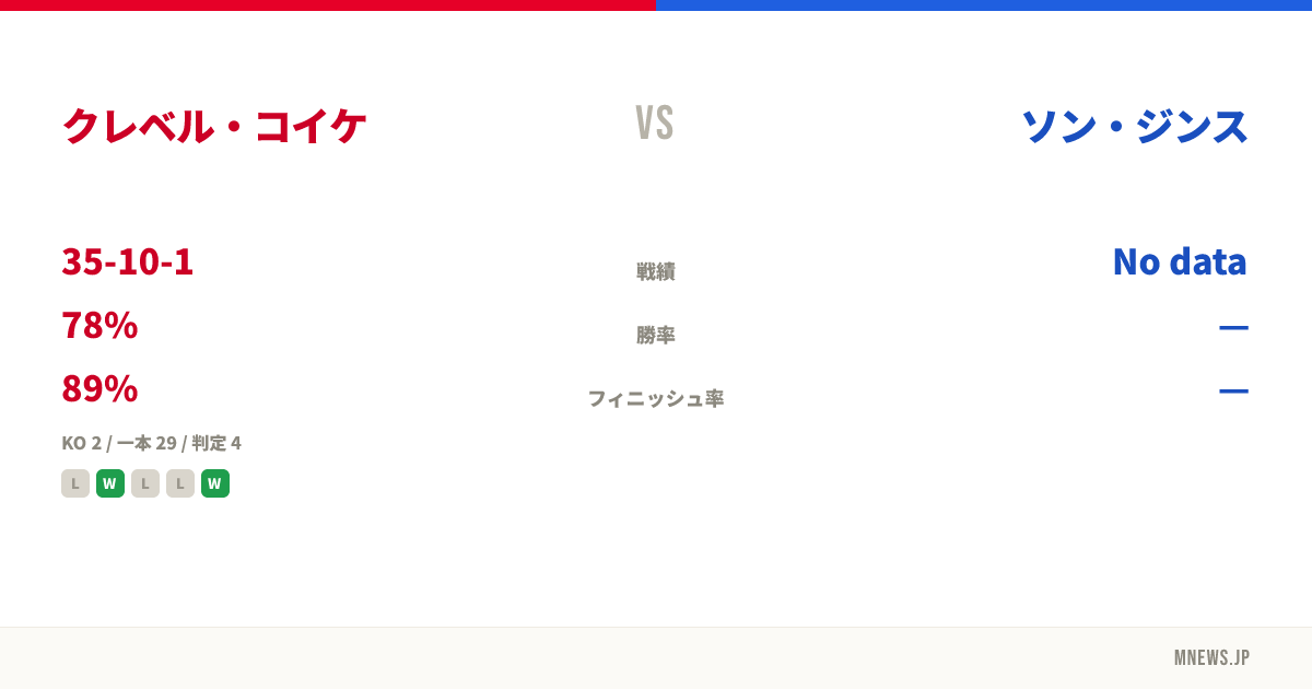 クレベル・コイケ vs ソン・ジンス