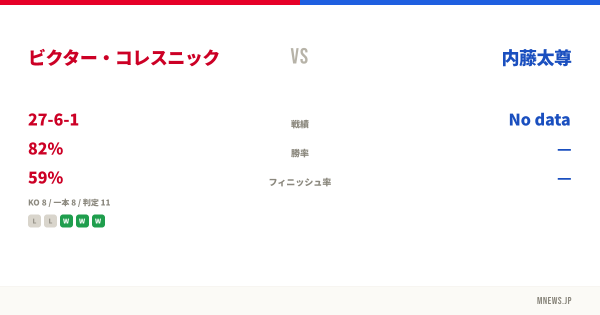ビクター・コレスニック vs 内藤太尊