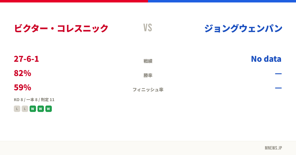 ビクター・コレスニック vs ジョングウェンパン