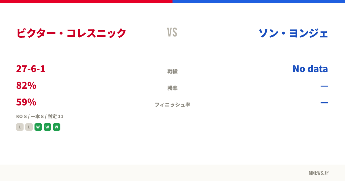 ビクター・コレスニック vs ソン・ヨンジェ
