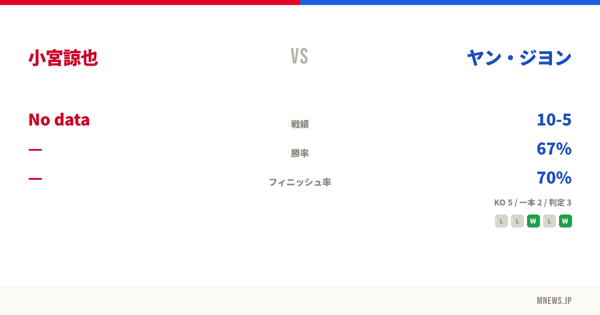 小宮諒也 vs ヤン・ジヨン