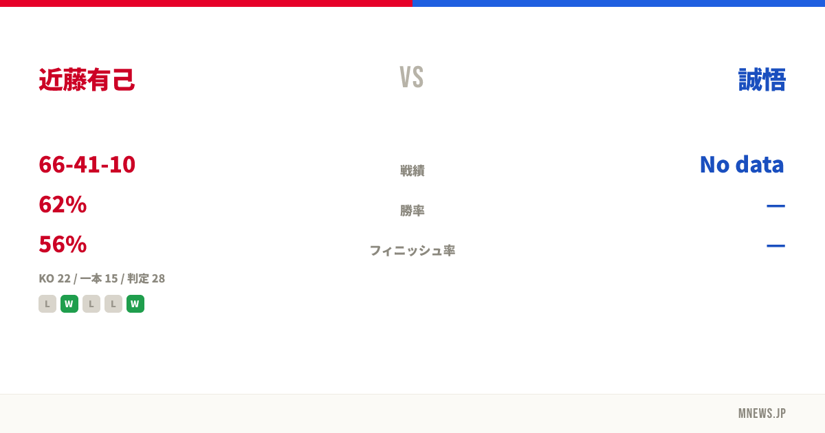 近藤有己 vs 誠悟