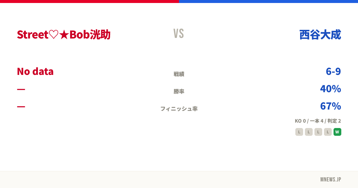 Street♡★Bob洸助 vs 西谷大成