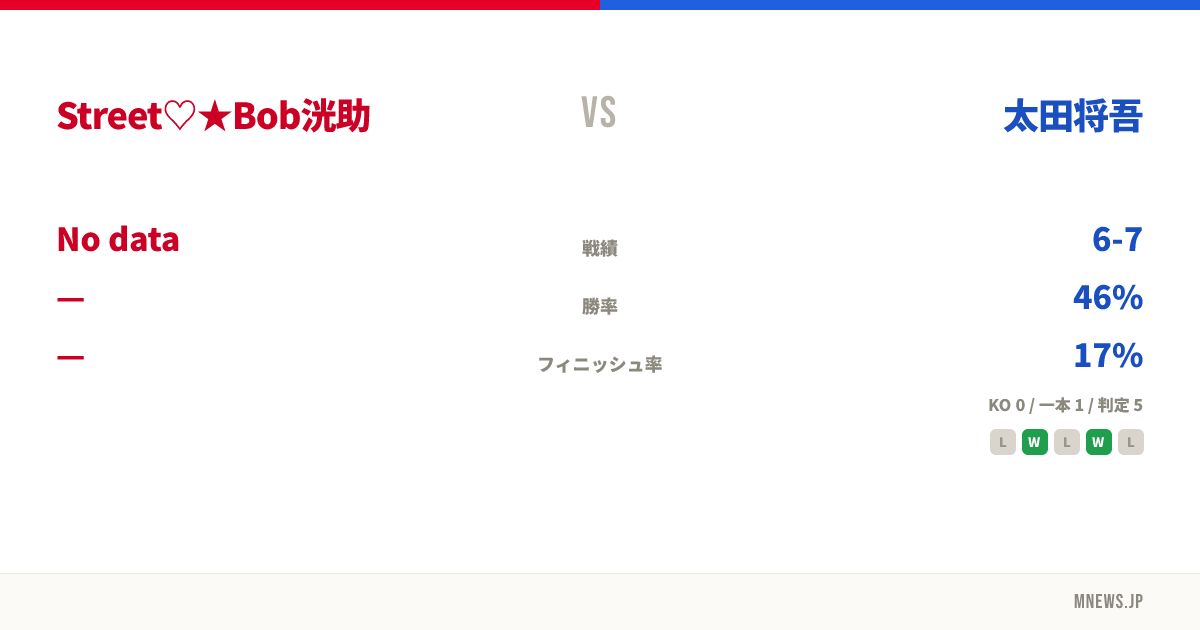 Street♡★Bob洸助 vs 太田将吾
