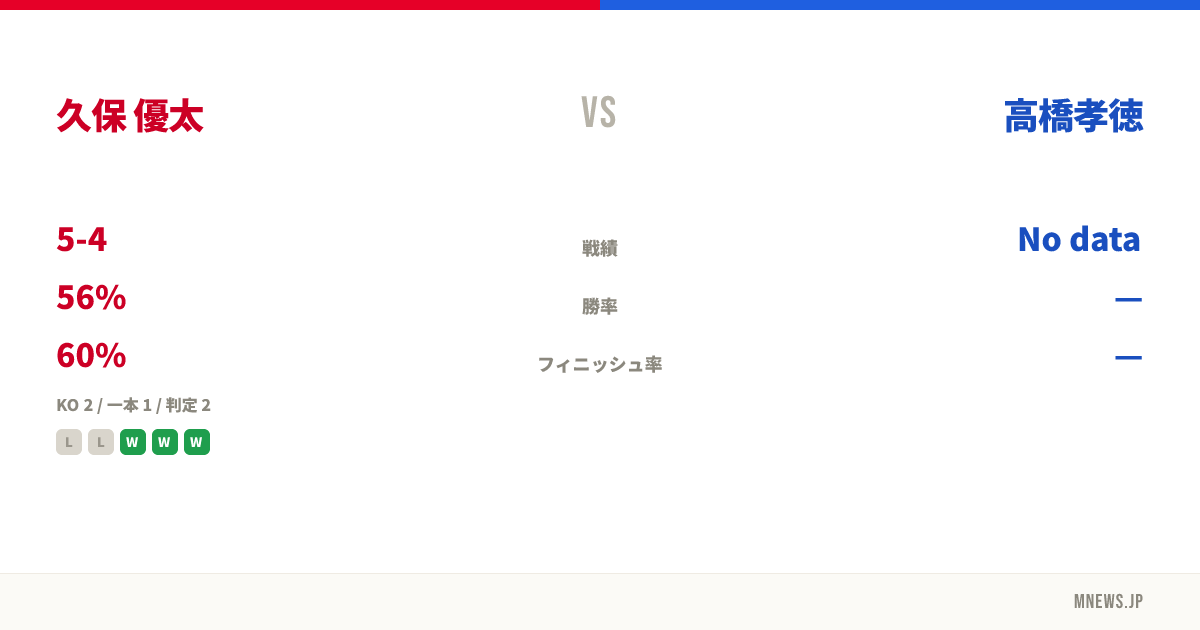 久保 優太 vs 高橋孝徳